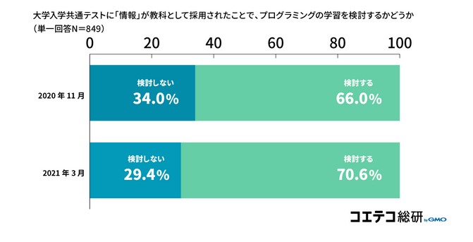 発表を受けてプログラミング学習を検討するか